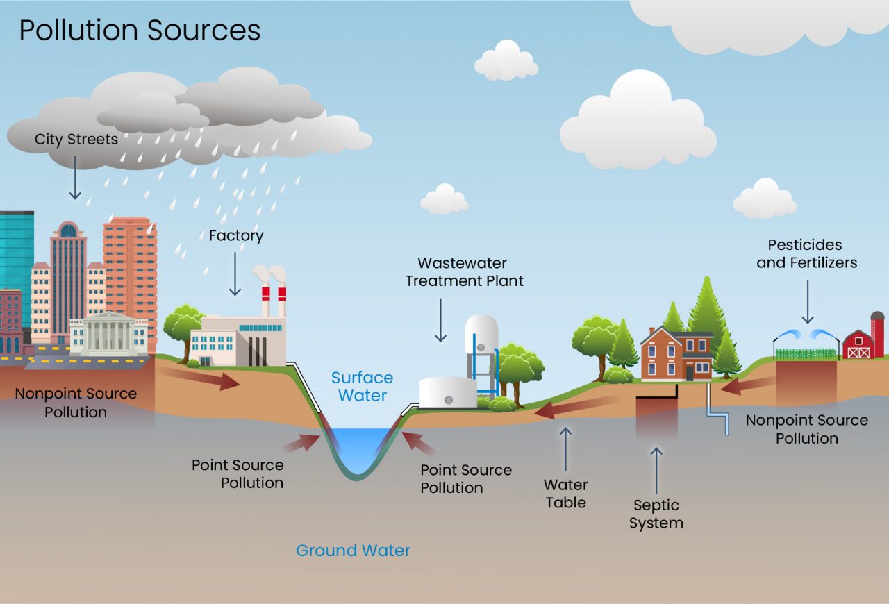 Threats | Battle Creek Area Clean Water Partnership